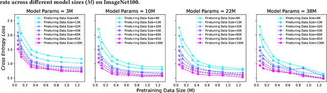 Figure 3 for Scaling Laws for Data-Efficient Visual Transfer Learning