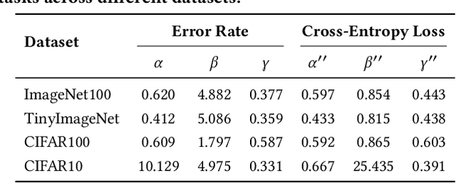 Figure 2 for Scaling Laws for Data-Efficient Visual Transfer Learning