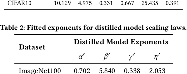 Figure 4 for Scaling Laws for Data-Efficient Visual Transfer Learning