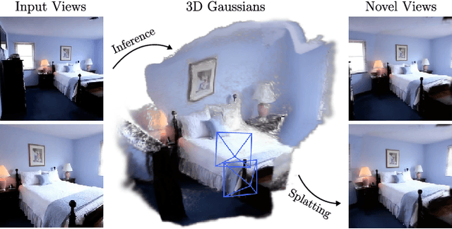 Figure 1 for pixelSplat: 3D Gaussian Splats from Image Pairs for Scalable Generalizable 3D Reconstruction