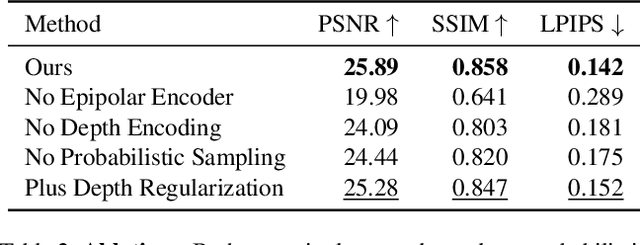 Figure 4 for pixelSplat: 3D Gaussian Splats from Image Pairs for Scalable Generalizable 3D Reconstruction