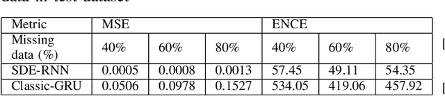 Figure 4 for A General Framework for Uncertainty Quantification via Neural SDE-RNN