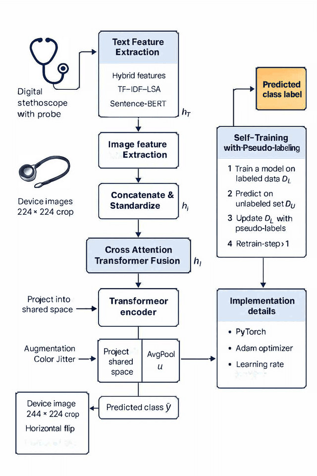 Figure 1 for Toward Automated Regulatory Decision-Making: Trustworthy Medical Device Risk Classification with Multimodal Transformers and Self-Training