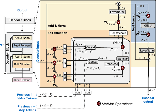 Figure 2 for PIM-LLM: A High-Throughput Hybrid PIM Architecture for 1-bit LLMs