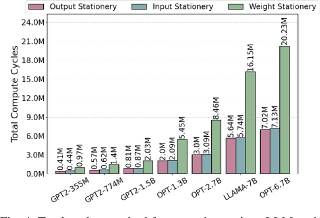 Figure 4 for PIM-LLM: A High-Throughput Hybrid PIM Architecture for 1-bit LLMs