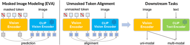 Figure 1 for Enhancing Vision-Language Model with Unmasked Token Alignment