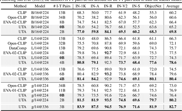 Figure 2 for Enhancing Vision-Language Model with Unmasked Token Alignment