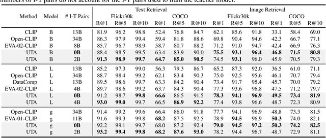 Figure 3 for Enhancing Vision-Language Model with Unmasked Token Alignment