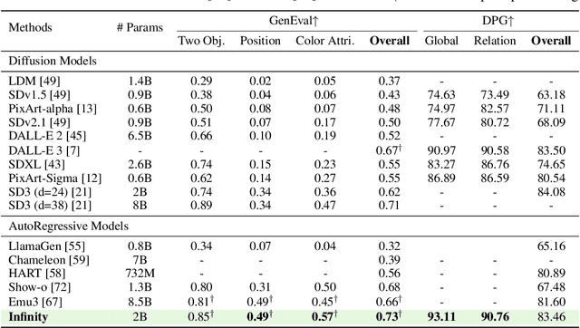 Figure 1 for Infinity: Scaling Bitwise AutoRegressive Modeling for High-Resolution Image Synthesis