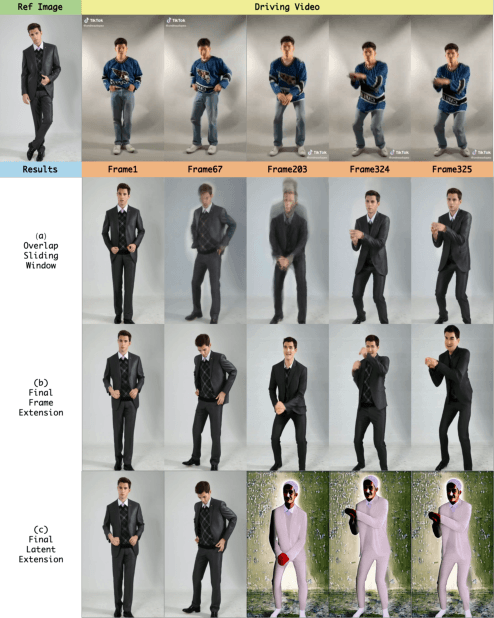 Figure 2 for High-Fidelity and Long-Duration Human Image Animation with Diffusion Transformer