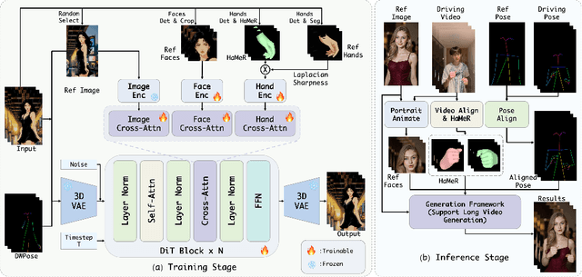 Figure 4 for High-Fidelity and Long-Duration Human Image Animation with Diffusion Transformer