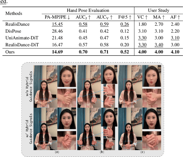 Figure 3 for High-Fidelity and Long-Duration Human Image Animation with Diffusion Transformer