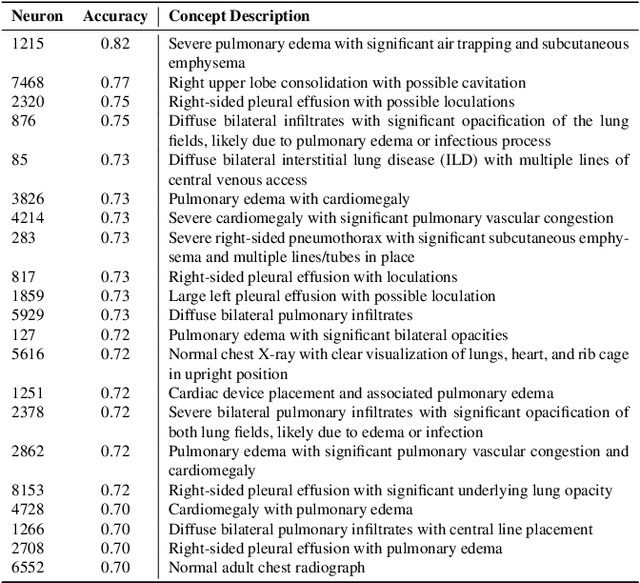 Figure 2 for MedSAE: Dissecting MedCLIP Representations with Sparse Autoencoders