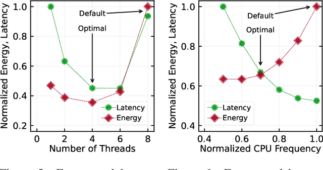 Figure 4 for Towards Energy-Efficiency by Navigating the Trilemma of Energy, Latency, and Accuracy