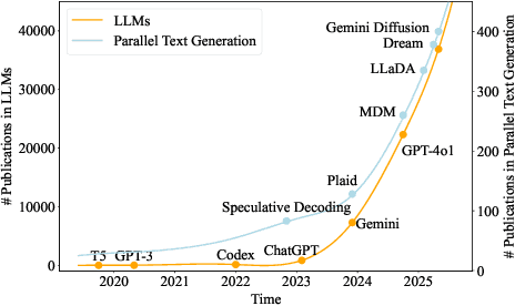 Figure 1 for A Survey on Parallel Text Generation: From Parallel Decoding to Diffusion Language Models