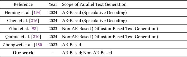 Figure 2 for A Survey on Parallel Text Generation: From Parallel Decoding to Diffusion Language Models