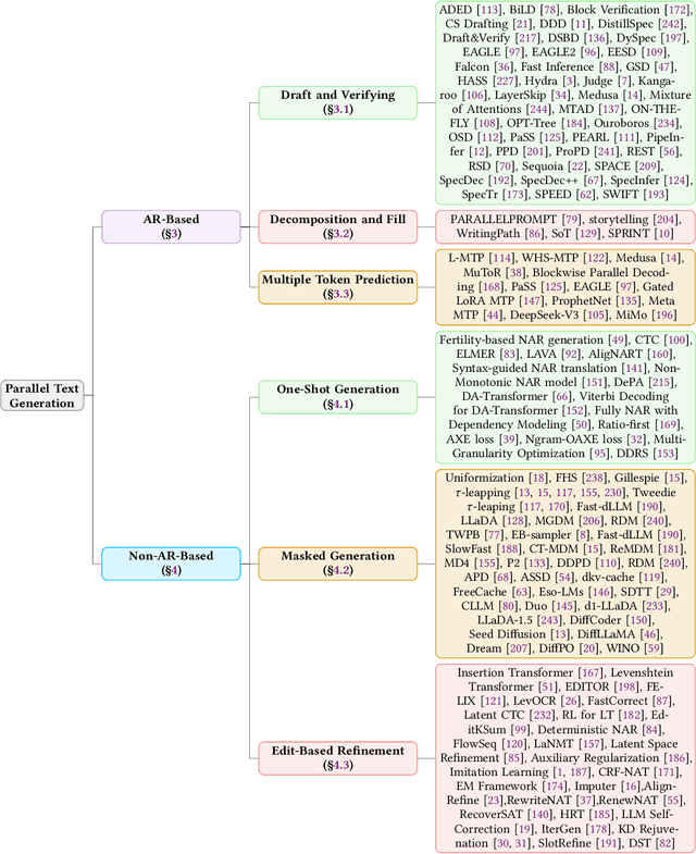Figure 3 for A Survey on Parallel Text Generation: From Parallel Decoding to Diffusion Language Models