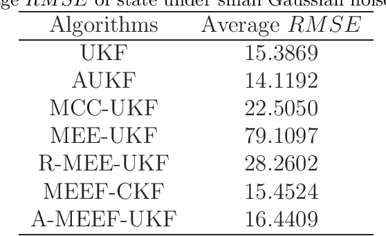 Figure 1 for Adaptive Unscented Kalman Filter under Minimum Error Entropy with Fiducial Points for Non-Gaussian Systems