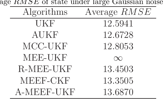 Figure 3 for Adaptive Unscented Kalman Filter under Minimum Error Entropy with Fiducial Points for Non-Gaussian Systems