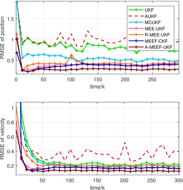 Figure 2 for Adaptive Unscented Kalman Filter under Minimum Error Entropy with Fiducial Points for Non-Gaussian Systems