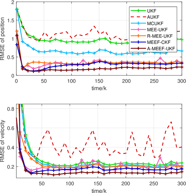 Figure 4 for Adaptive Unscented Kalman Filter under Minimum Error Entropy with Fiducial Points for Non-Gaussian Systems