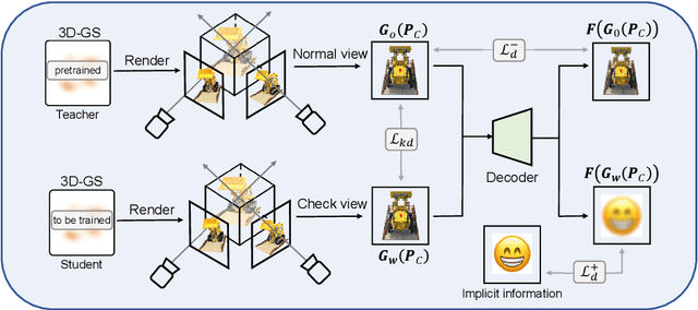 Figure 2 for ConcealGS: Concealing Invisible Copyright Information in 3D Gaussian Splatting