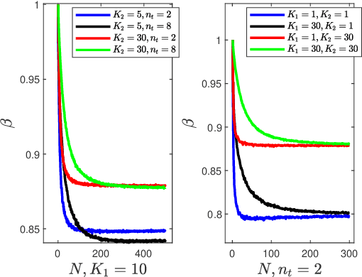 Figure 4 for Transforming RIS-Assisted Passive Beamforming from Tedious to Simple: A Relaxation Algorithm for Rician Channel