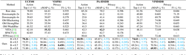 Figure 2 for Balancing Privacy and Action Performance: A Penalty-Driven Approach to Image Anonymization