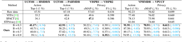 Figure 4 for Balancing Privacy and Action Performance: A Penalty-Driven Approach to Image Anonymization