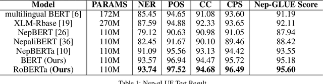 Figure 2 for Development of Pre-Trained Transformer-based Models for the Nepali Language