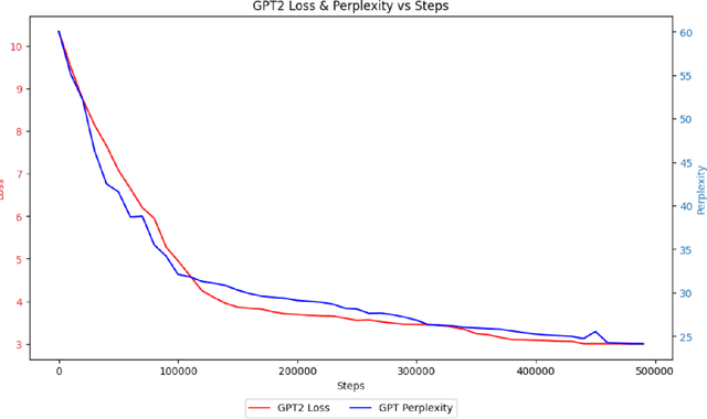 Figure 3 for Development of Pre-Trained Transformer-based Models for the Nepali Language