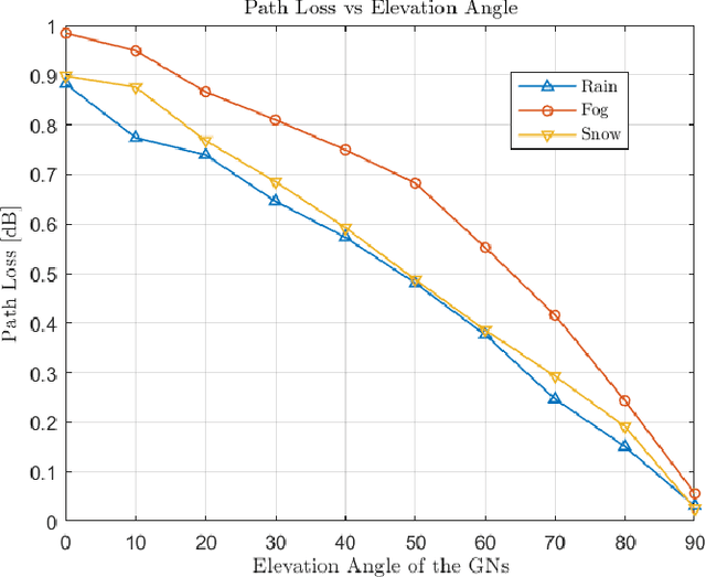 Figure 1 for Climate-Resilient UAVs: Enhancing Energy-Efficient B5G Communication in Harsh Environments