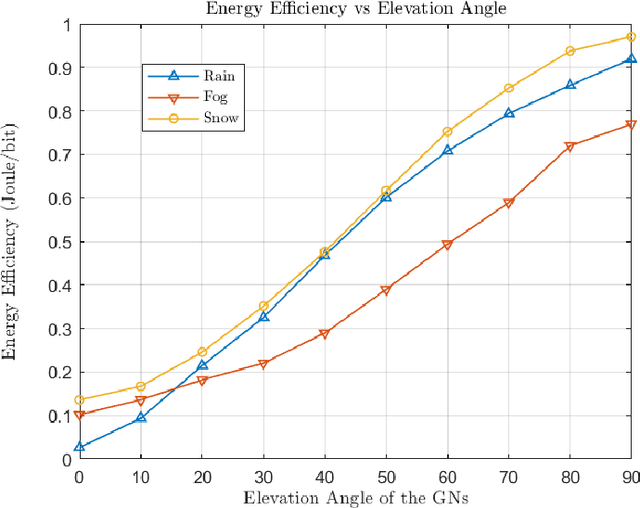 Figure 3 for Climate-Resilient UAVs: Enhancing Energy-Efficient B5G Communication in Harsh Environments
