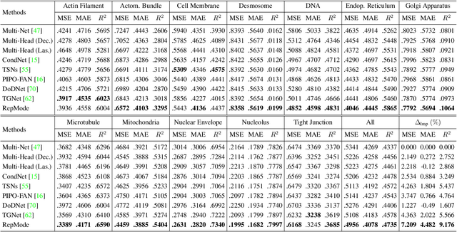 Figure 2 for RepMode: Learning to Re-parameterize Diverse Experts for Subcellular Structure Prediction
