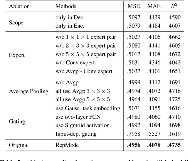 Figure 4 for RepMode: Learning to Re-parameterize Diverse Experts for Subcellular Structure Prediction