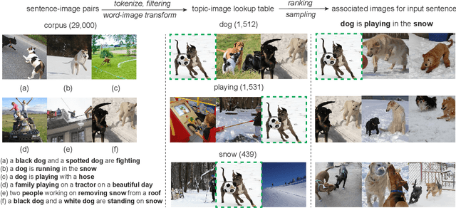 Figure 3 for Universal Multimodal Representation for Language Understanding