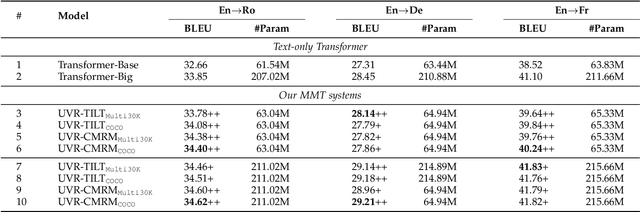 Figure 2 for Universal Multimodal Representation for Language Understanding
