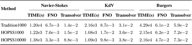 Figure 2 for Accelerating Data Generation for Nonlinear temporal PDEs via homologous perturbation in solution space