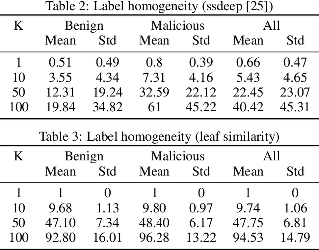 Figure 3 for EMBERSim: A Large-Scale Databank for Boosting Similarity Search in Malware Analysis