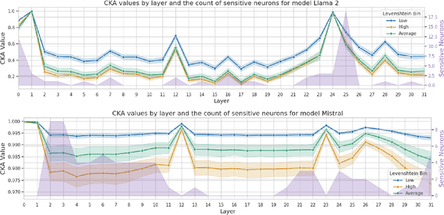 Figure 1 for Investigating OCR-Sensitive Neurons to Improve Entity Recognition in Historical Documents
