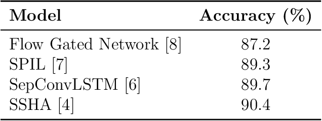 Figure 1 for Reinforcement Learning-based Mixture of Vision Transformers for Video Violence Recognition