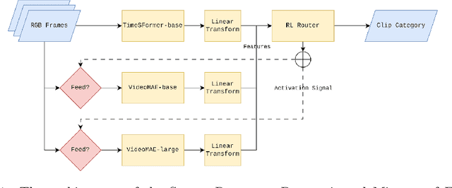 Figure 2 for Reinforcement Learning-based Mixture of Vision Transformers for Video Violence Recognition