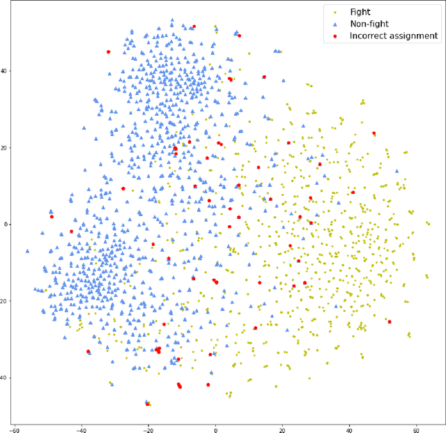 Figure 3 for Reinforcement Learning-based Mixture of Vision Transformers for Video Violence Recognition