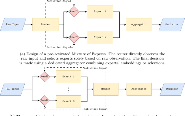 Figure 4 for Reinforcement Learning-based Mixture of Vision Transformers for Video Violence Recognition