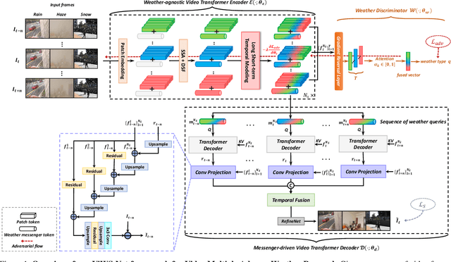 Figure 1 for Video Adverse-Weather-Component Suppression Network via Weather Messenger and Adversarial Backpropagation