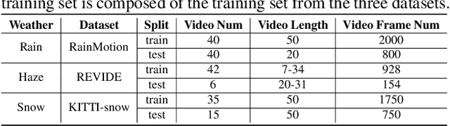 Figure 2 for Video Adverse-Weather-Component Suppression Network via Weather Messenger and Adversarial Backpropagation