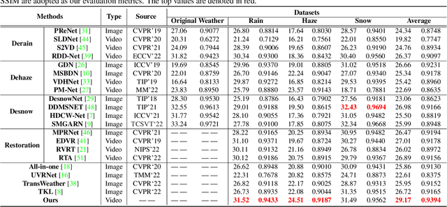Figure 4 for Video Adverse-Weather-Component Suppression Network via Weather Messenger and Adversarial Backpropagation