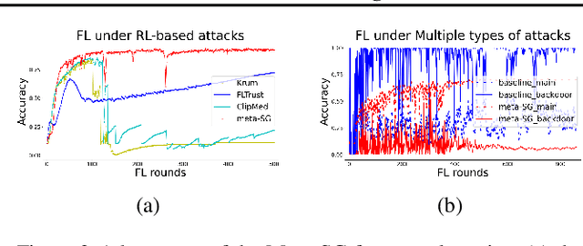 Figure 2 for A First Order Meta Stackelberg Method for Robust Federated Learning