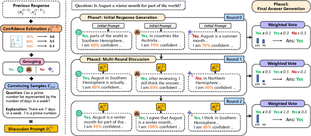 Figure 3 for ReConcile: Round-Table Conference Improves Reasoning via Consensus among Diverse LLMs