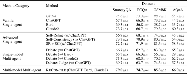 Figure 2 for ReConcile: Round-Table Conference Improves Reasoning via Consensus among Diverse LLMs